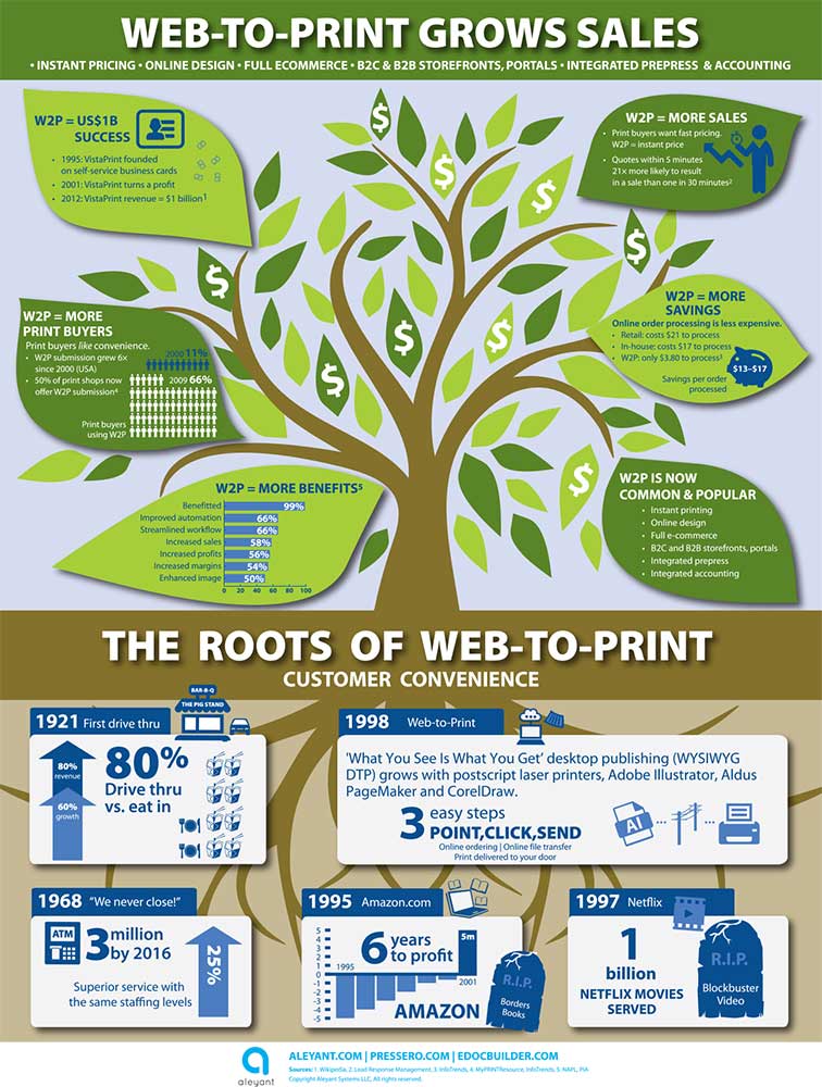 Web to Print Infographic Aleyant